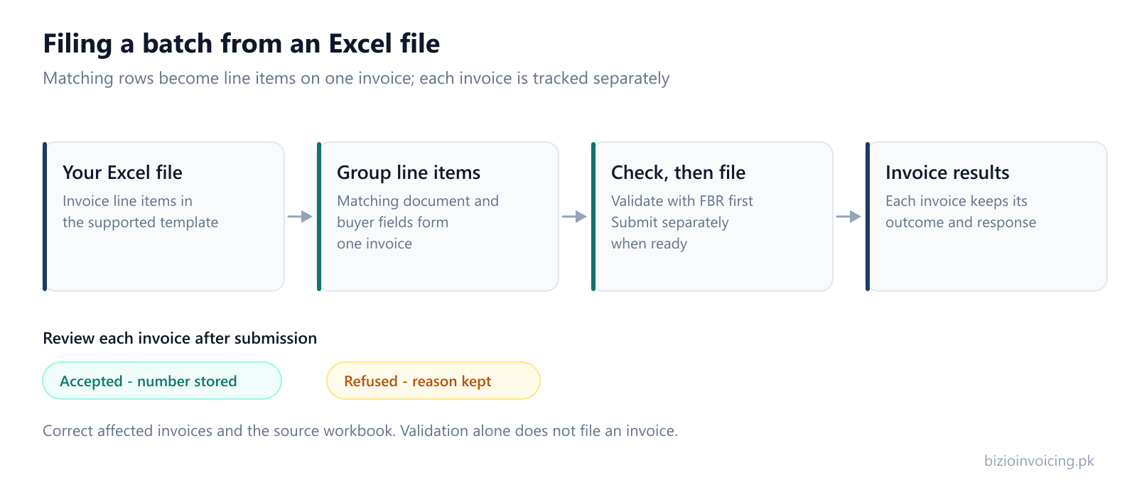 Excel batch workflow: group matching line items into invoices, validate with FBR, then submit and review each invoice's result