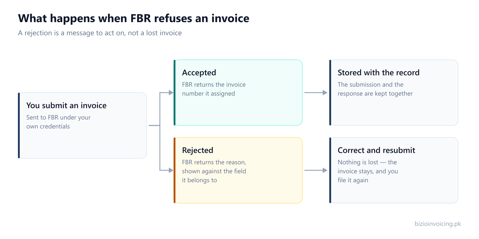 Diagram of what happens after an invoice is submitted to FBR: accepted invoices are stored with their number, rejected ones keep FBR's reason for correction