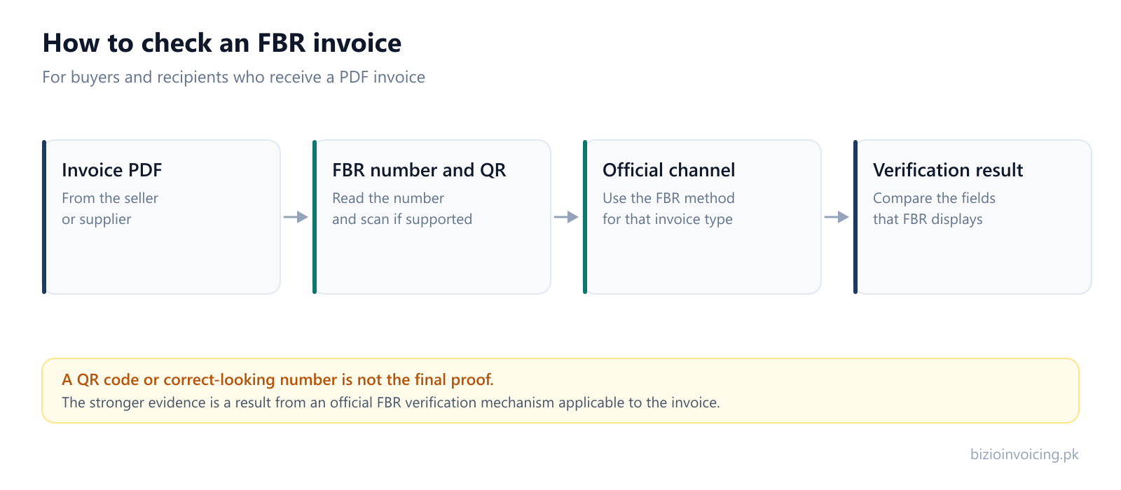 Invoice verification flow showing a PDF invoice, FBR invoice number and QR code, official FBR verification channel, and verification result