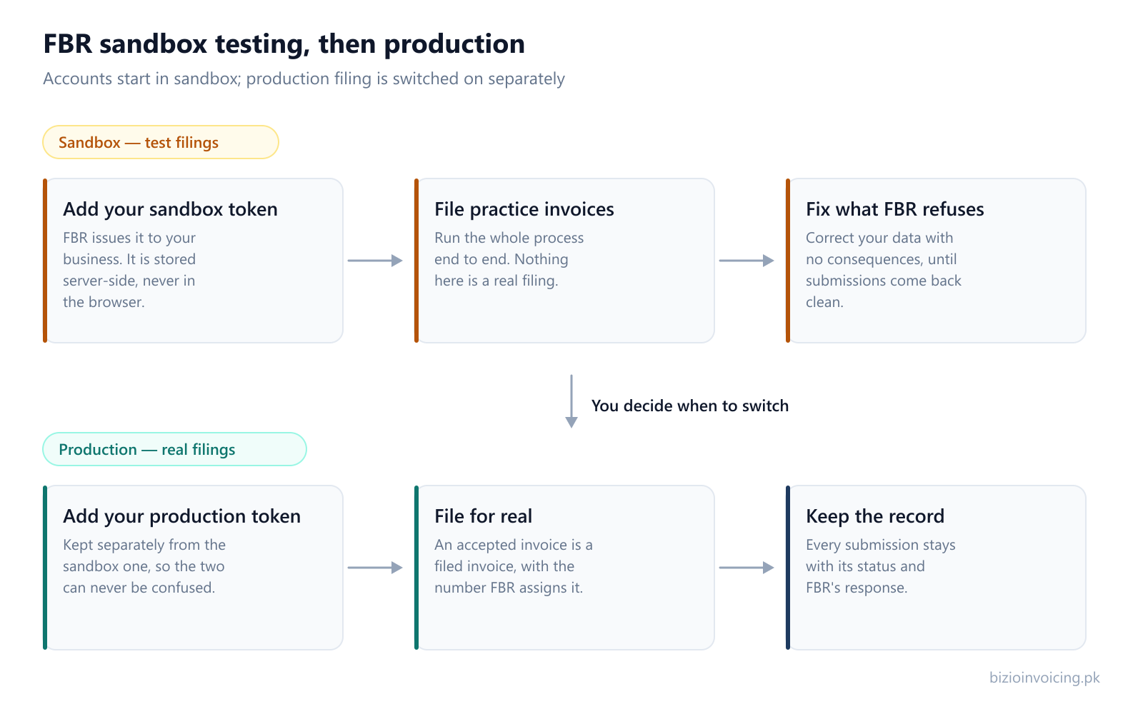 FBR sandbox testing workflow in Bizio Invoicing, showing practice filings in sandbox before production filing is switched on