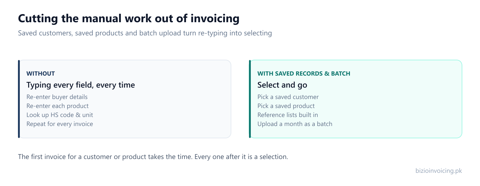 Diagram contrasting manual invoicing with saved customers, saved products and batch upload in Bizio