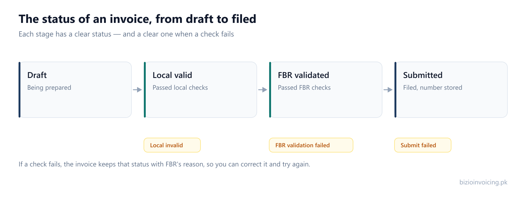 Diagram of an invoice's status from draft to submitted, with the failure status at each stage