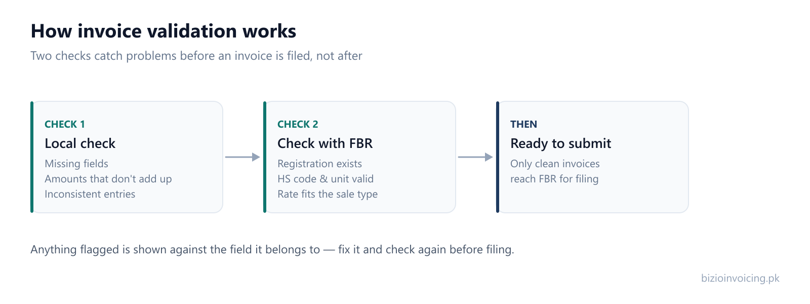 Diagram of invoice validation in Bizio: a local check, then a check with FBR, before an invoice is ready to submit