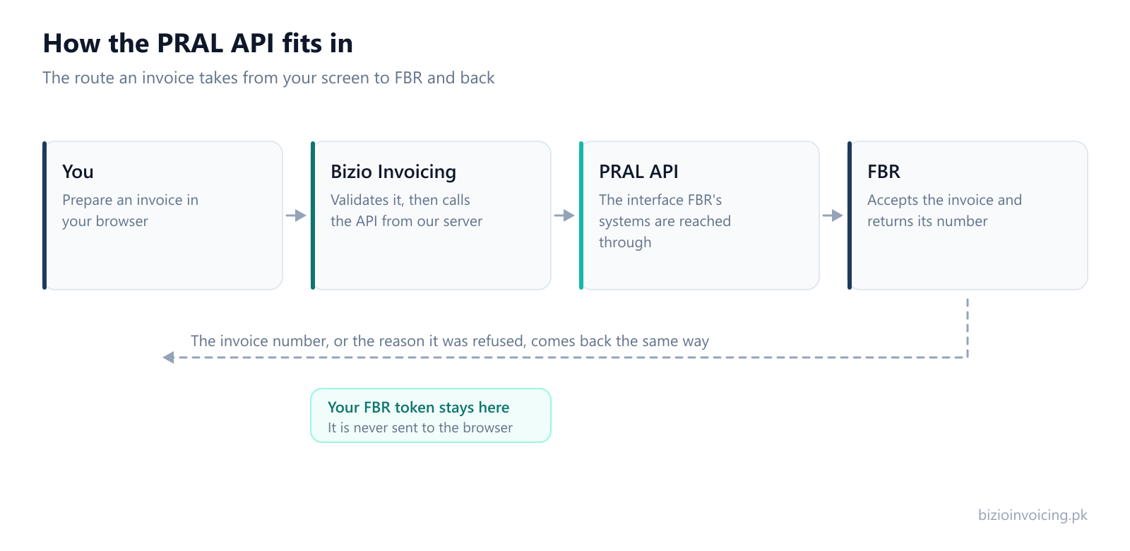 Diagram of an invoice travelling from a browser through the Bizio Invoicing server and the PRAL API to FBR, and the response returning
