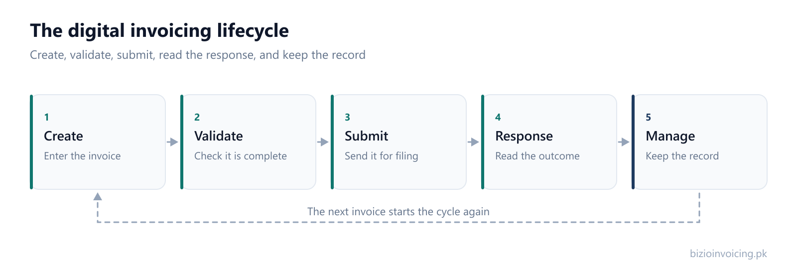 Diagram of the digital invoicing lifecycle: create, validate, submit, read the response, and manage the record