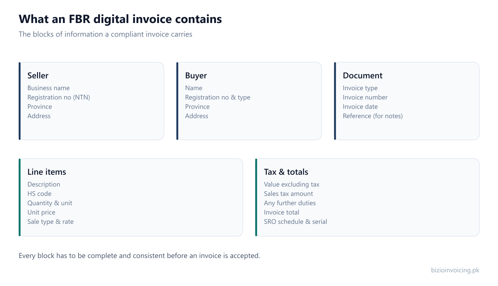 Diagram of the blocks of an FBR digital invoice: seller, buyer, document, line items, and tax totals