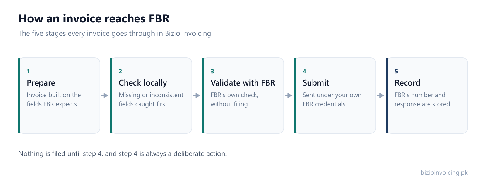 The five stages of filing an invoice with Bizio Invoicing: prepare, check locally, validate with FBR, submit, and record the response