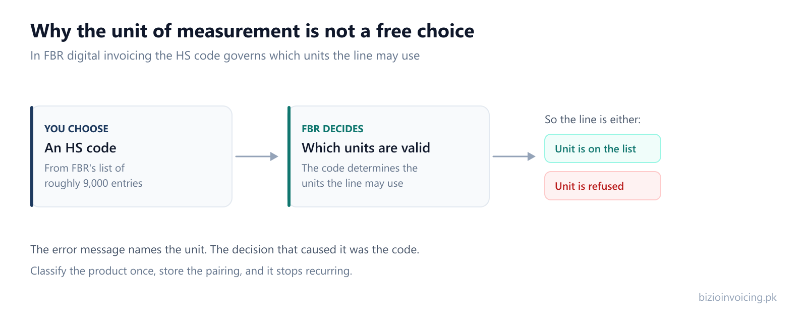 Diagram showing how an FBR HS code determines which units of measurement an invoice line may use