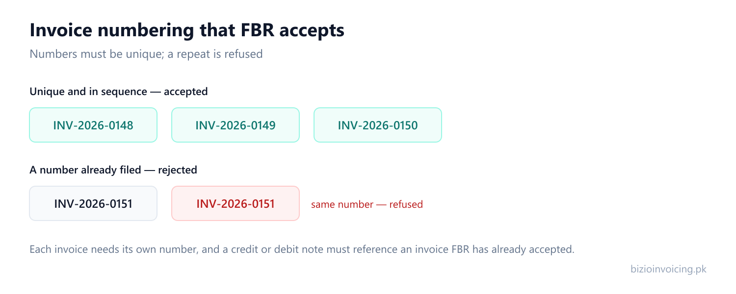 Diagram showing unique sequential invoice numbers being accepted and a duplicate number being rejected